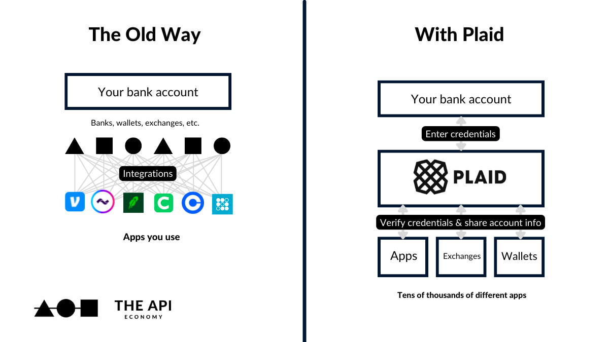 Plaid, Open Banking &amp; the API Rails Fueling the Next Wave of Fintech